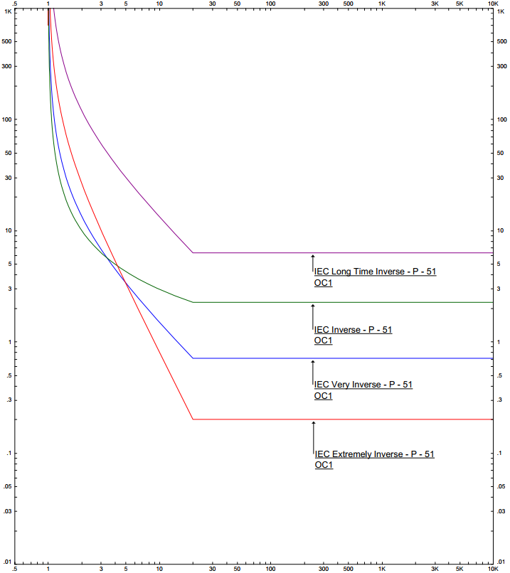 Overcurrent Protection Devices And Their Time Current Curves – PAC Basics