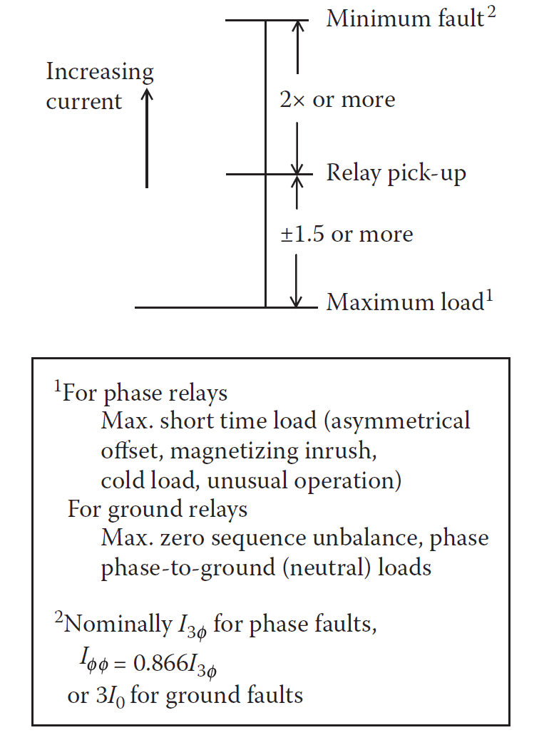 Introduction To Basic Overcurrent Protection And Coordination Study ...